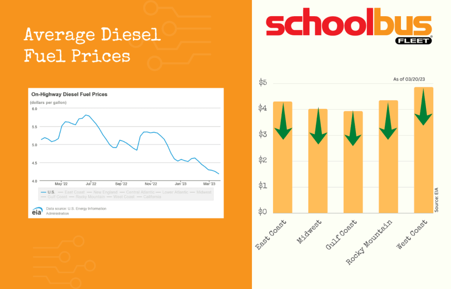 Diesel Sees Continued Decrease, Gasoline Levels Off