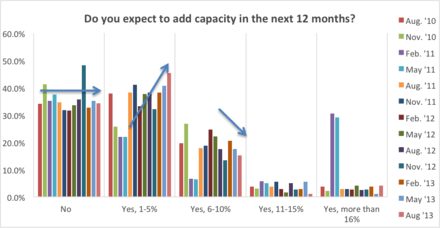 Capacity Additions Remain Conservative
