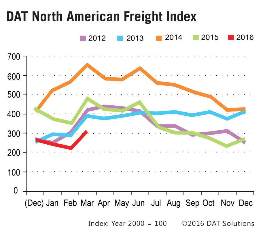 Spot Freight Market Measure Remains Low Despite Improvement