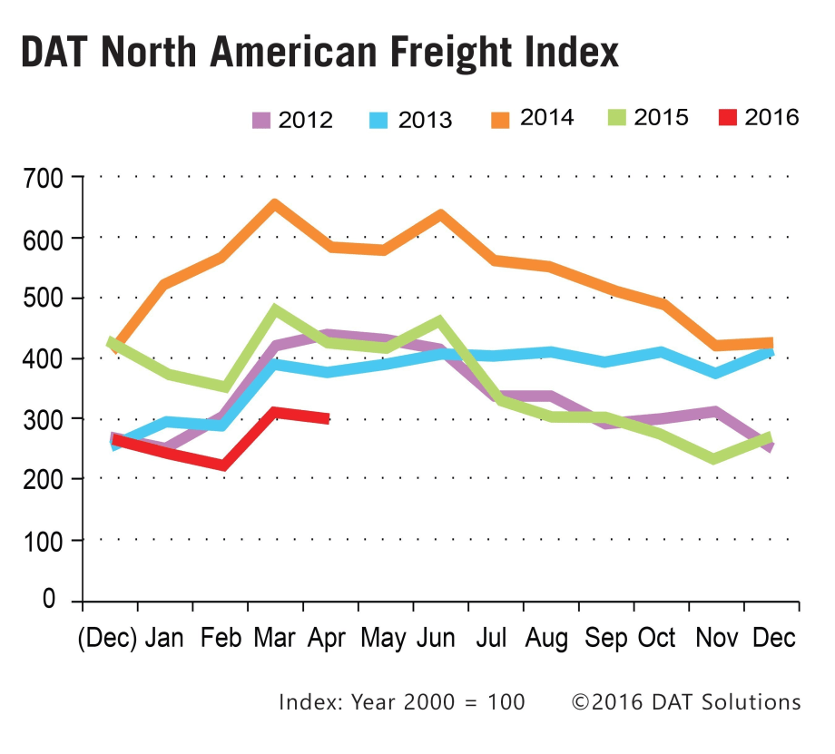 U.S., Canadian Spot Freight Markets See Lower Monthly Volumes