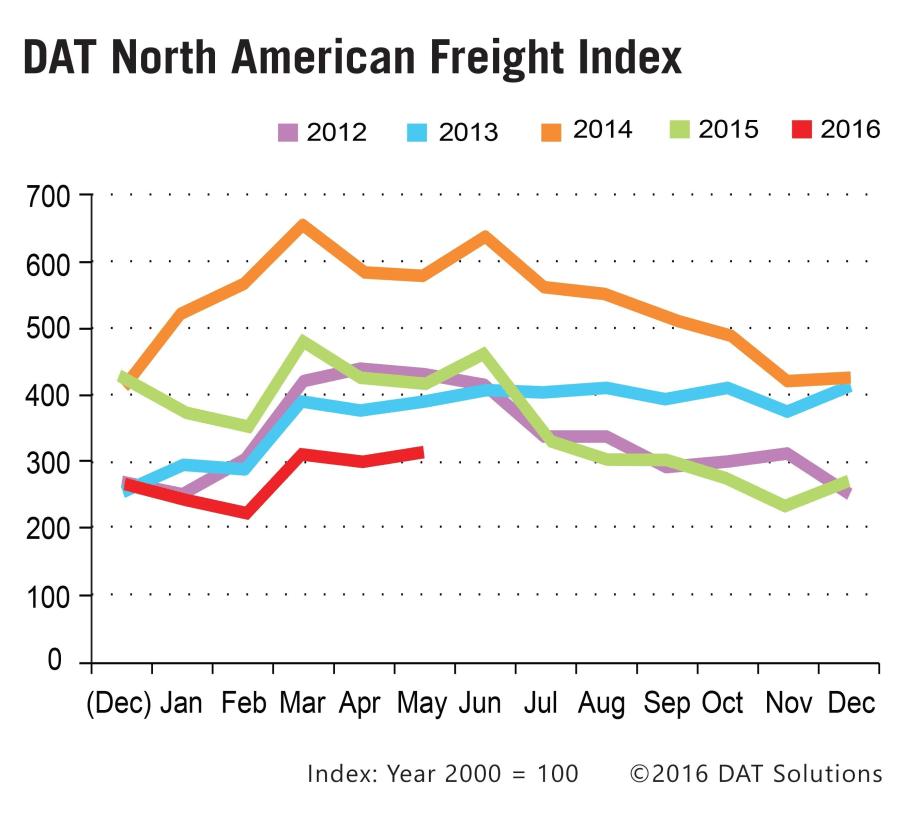 Spot Truckload Rates Below Year Earlier Levels Despite Monthly Gains