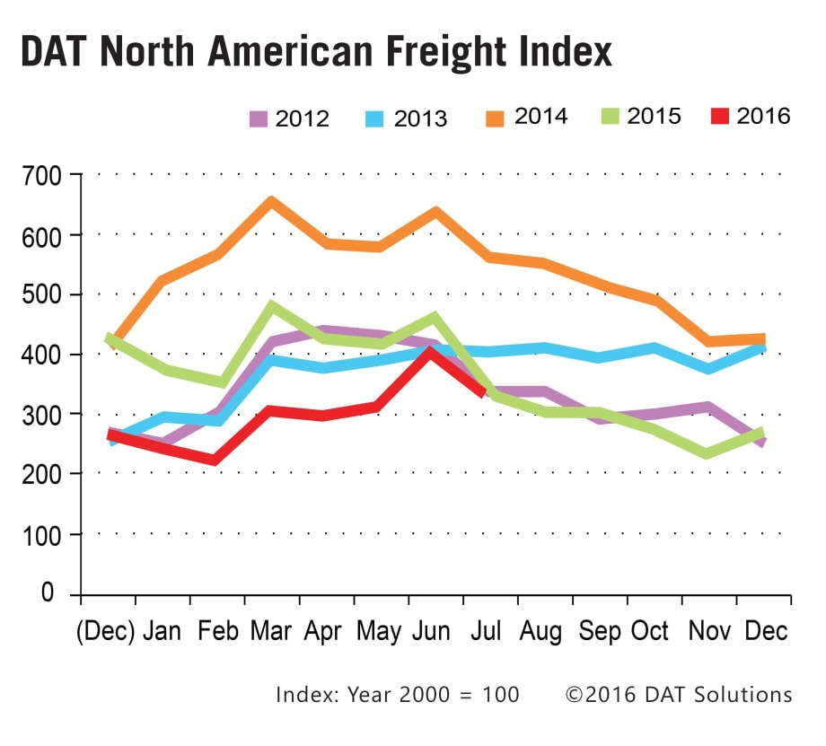Spot Truckload Rates Improve, Freight Availability Matches Year Earlier
