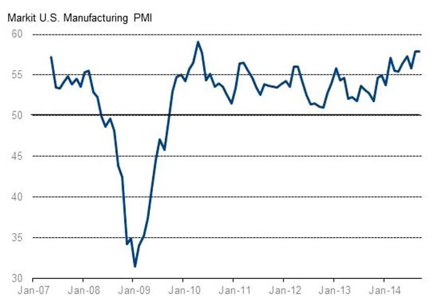 Economic Watch: Manufacturing Continues Strong Performance
