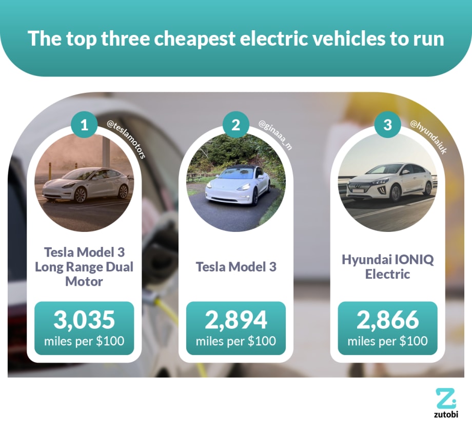 Tesla Tops List of Electric Vehicles Cheapest to Run