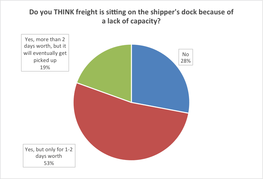 Fleet Survey Shows Tight Truck Capacity Slowing Freight