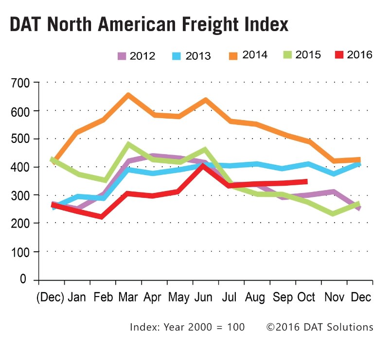 Spot Market Freight Availability Hits Second Highest Level of 2016