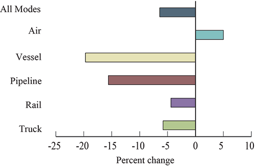 Cross-Border Freight Value Moves Lower for 18th Straight Month