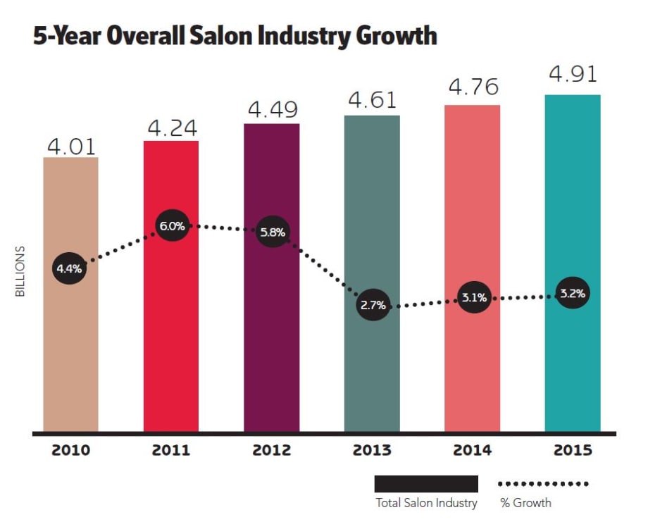 Beauty Services and Retail Show Growth