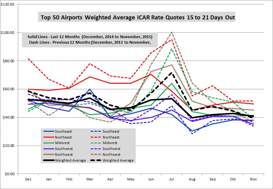 November Airport Rates Up After 18-Month Decline