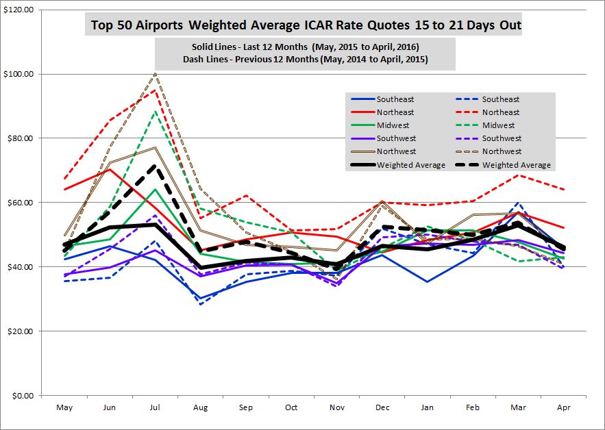April Airport Rates Slightly Up