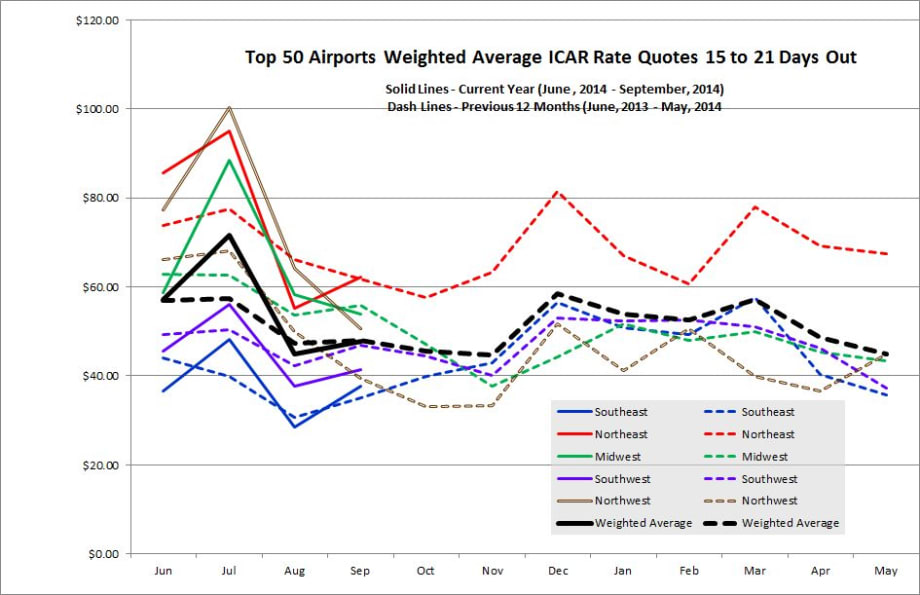Flat Airport Rental Rates Continue in September