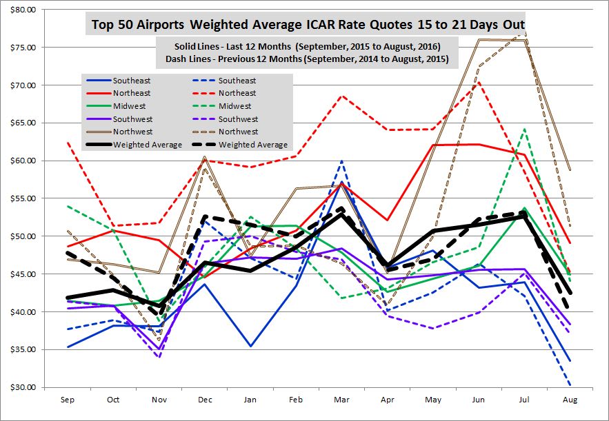 August Rates Rebound After Lackluster Summer