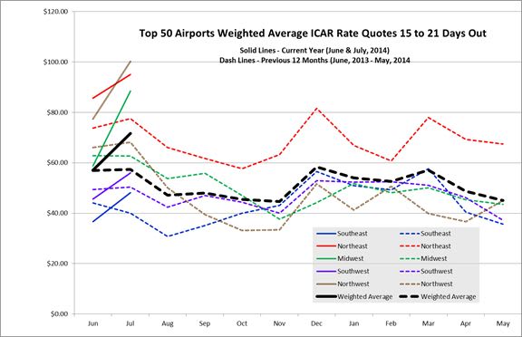 July Airport Rates Up From Flat June