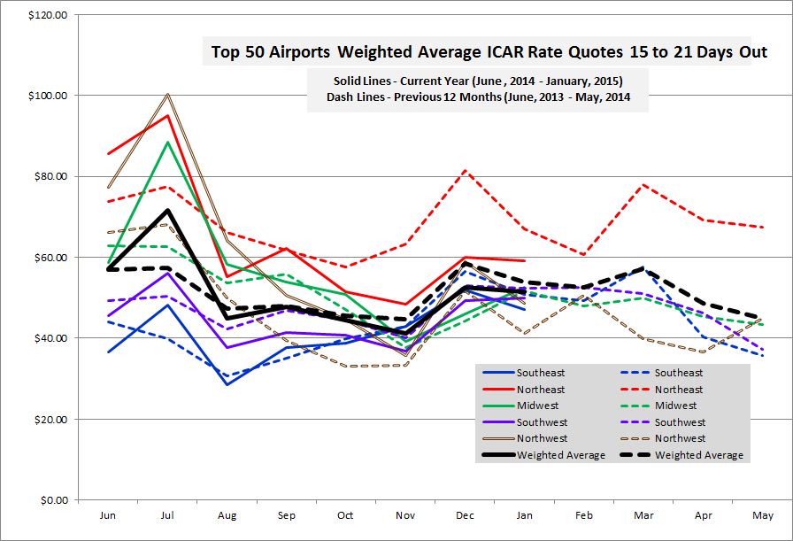 Hertz-Driven Rate Increase Short-Lived