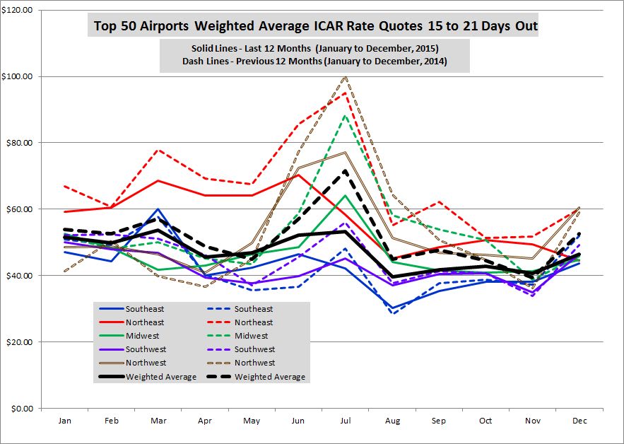 Average Airport Rates Down $4.22 in 2015