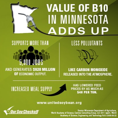 Minnesota Ups Biodiesel Mandate to 10%