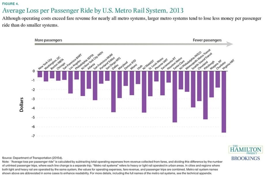 Report: Fares exceed operating expenses at only 2% of U.S. transit systems