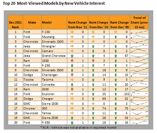 Significant Interest in Full-size Trucks is Another Positive Sign for the Economy