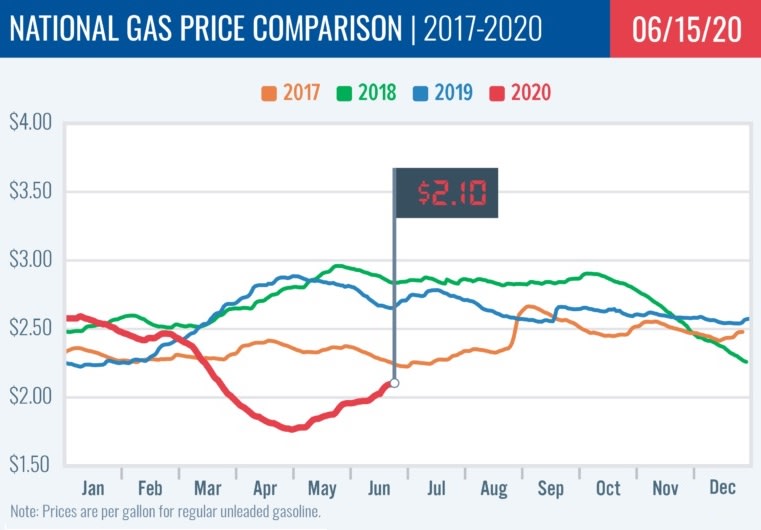Gas Prices Steadily Rise to $2.10 Average