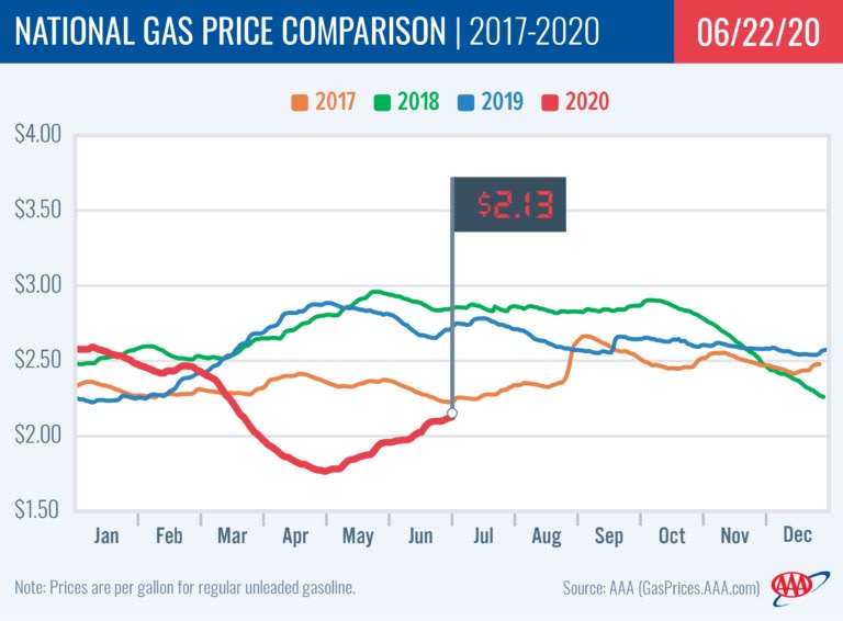 Gas Prices Continue Gradual Rise