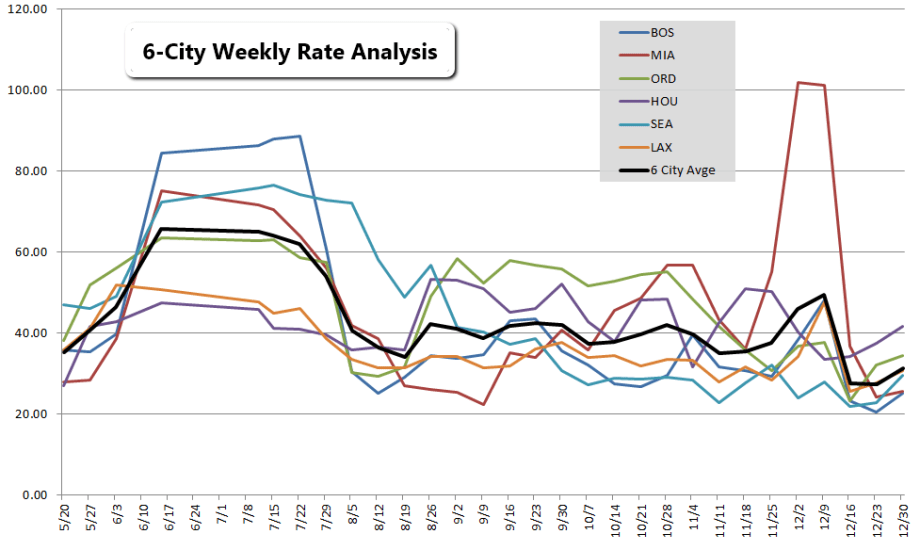 Auto Rental Rate Analysis: Miami Hit More than $100 for 2 Weeks