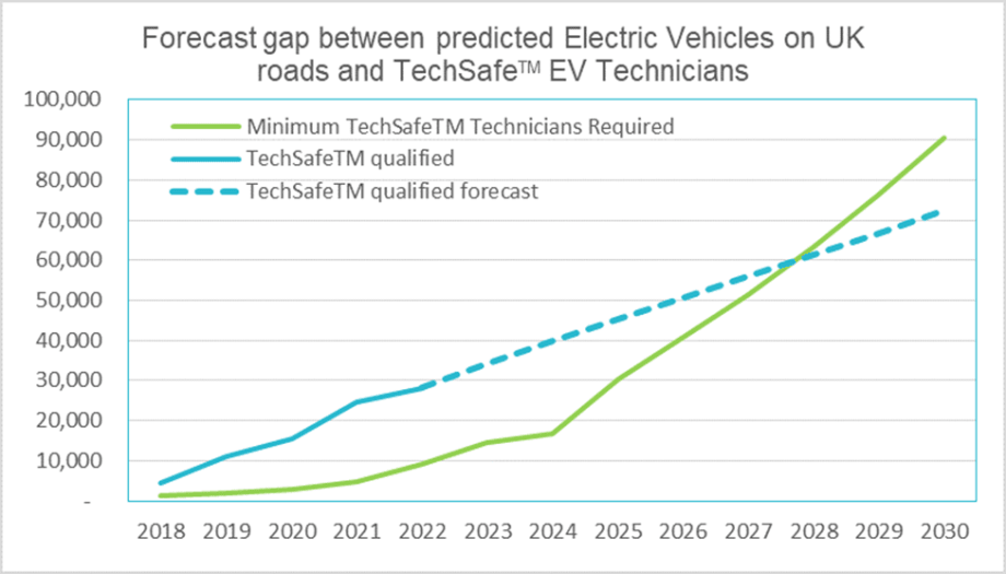 New UK Report Signals Record-Breaking Rise in EV-Trained Technicians