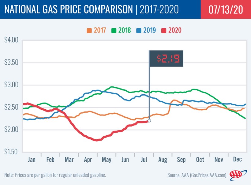Gasoline Prices Decline as COVID-19 Cases Increase