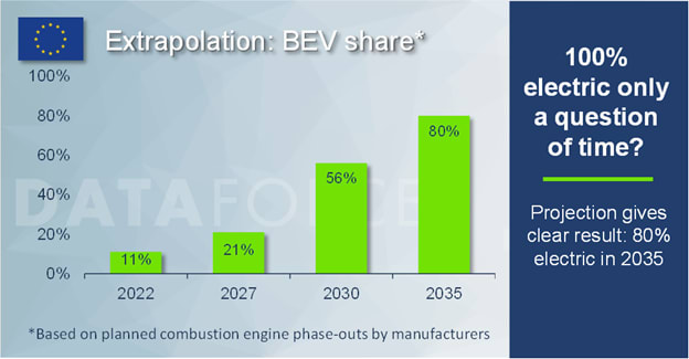 Dataforce Study Indicates Electric is the Future of Mobility