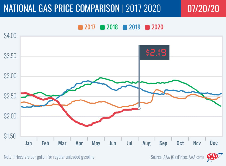 Gas Prices Stabilize After Weeks of Increases