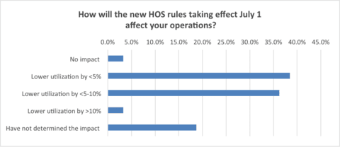 Tightening of Capacity Coming from New HOS
