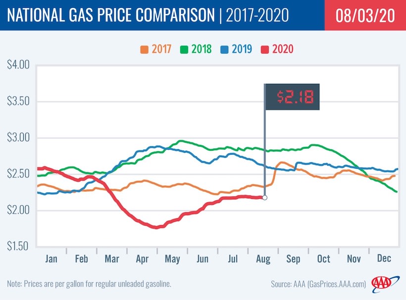 Gas Prices Continue to Stabilize at $2.18