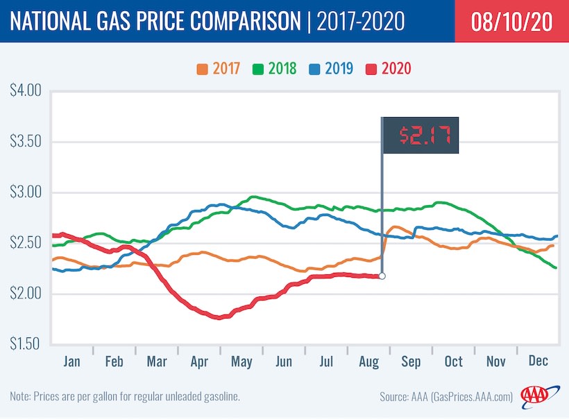 Gas price Average Drops to $2.17