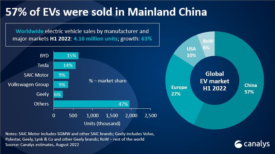 Global EV Sales Up 63% in 2022; China Sees Largest Growth in World
