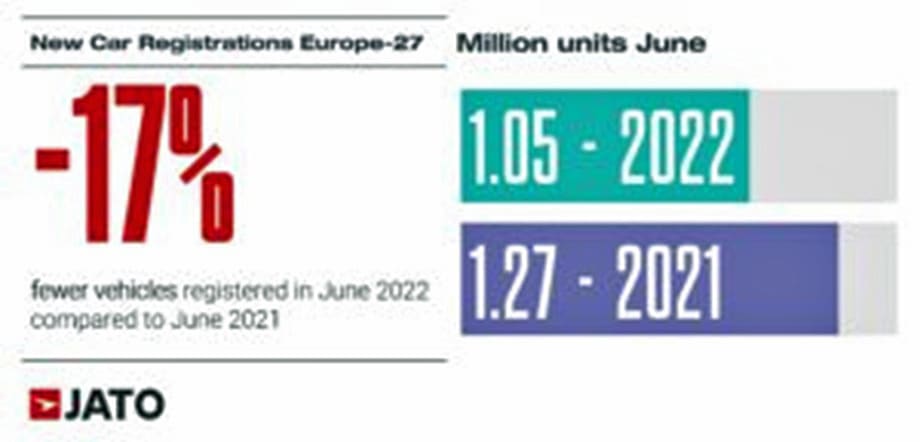 European New Car Registrations Sink in June