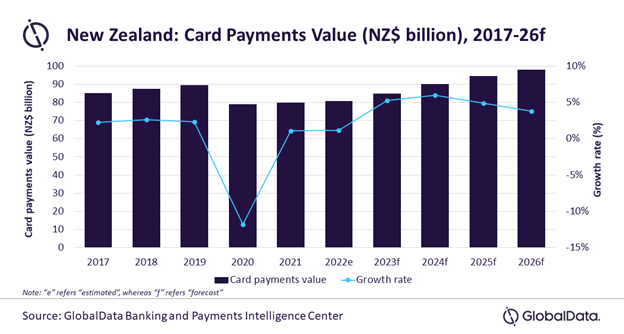 GlobalData Forecasts Gradual Improvement in New Zealand Card Payment Market
