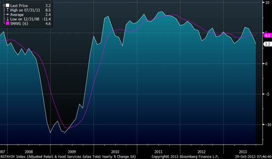 Economic Watch: Retail Sales, Consumer Confidence and Producer Prices Decline