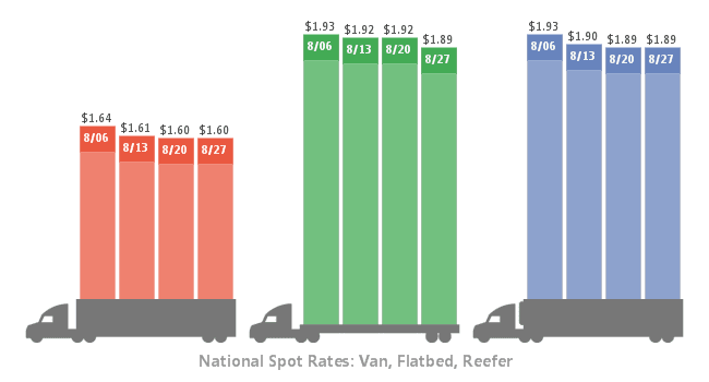 National Spot Rates Stuck, Obscuring Regional Strengths