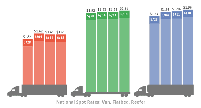Spot Truckload Freight Rates Continue Seasonal Strength