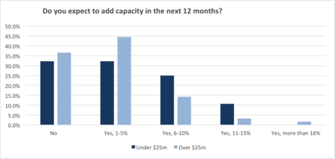 Capacity Growth Among Carriers Remains Flat