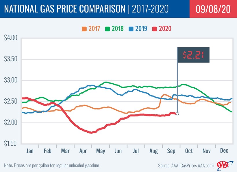 Gas Prices Fall Again to $2.21