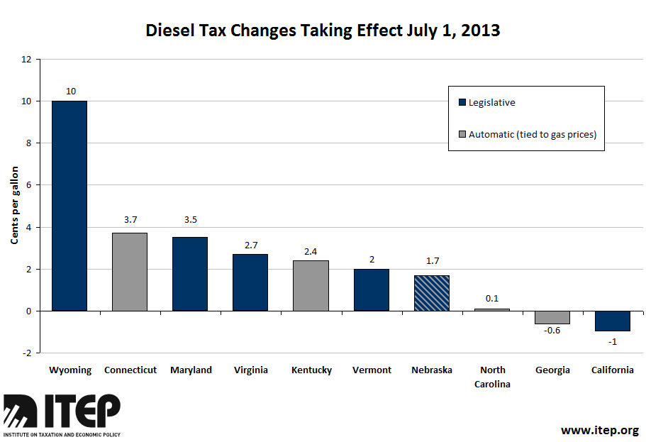 Fuel Taxes Heading Higher in Several States July 1