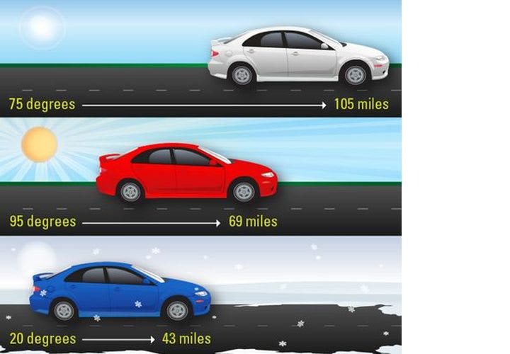 EV Range Falls Sharply in Extreme Weather