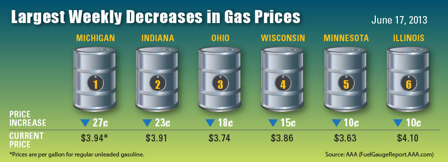 Gas Prices Falling in Great Lakes States