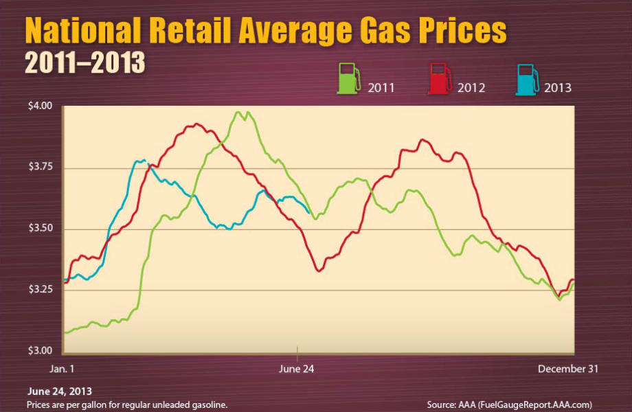 Gas Prices Fall Across Most of U.S. Since Last Week, Diesel Stays Flat