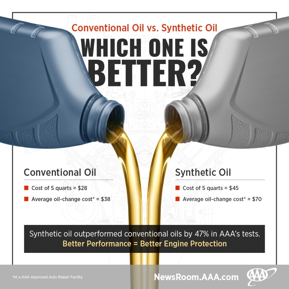 AAA Spills the Truth on Oil Changes