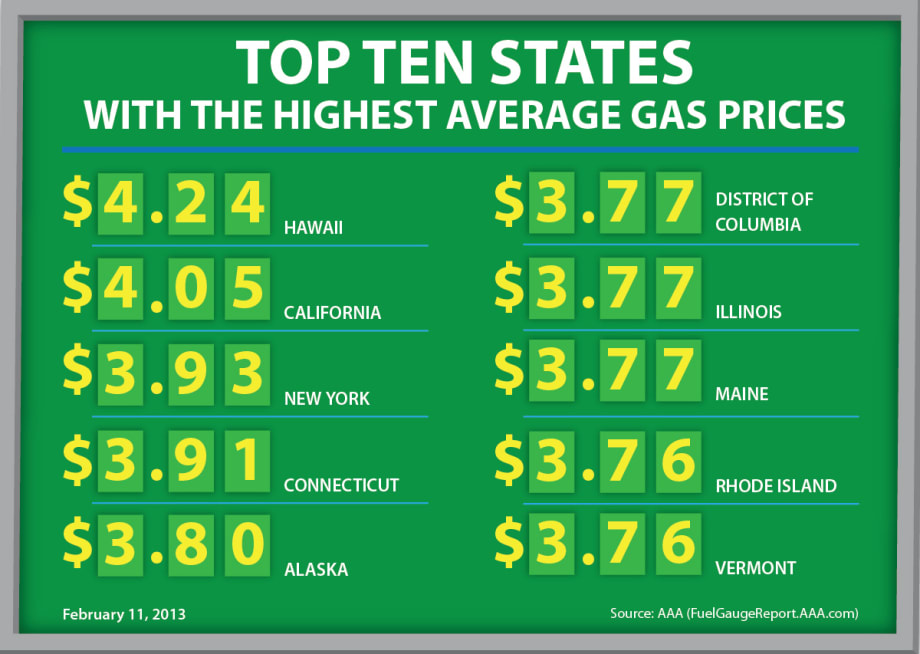 Gas Prices Still Rising, But U.S. EIA Says Prices Will Fall Later in 2013 and in 2014