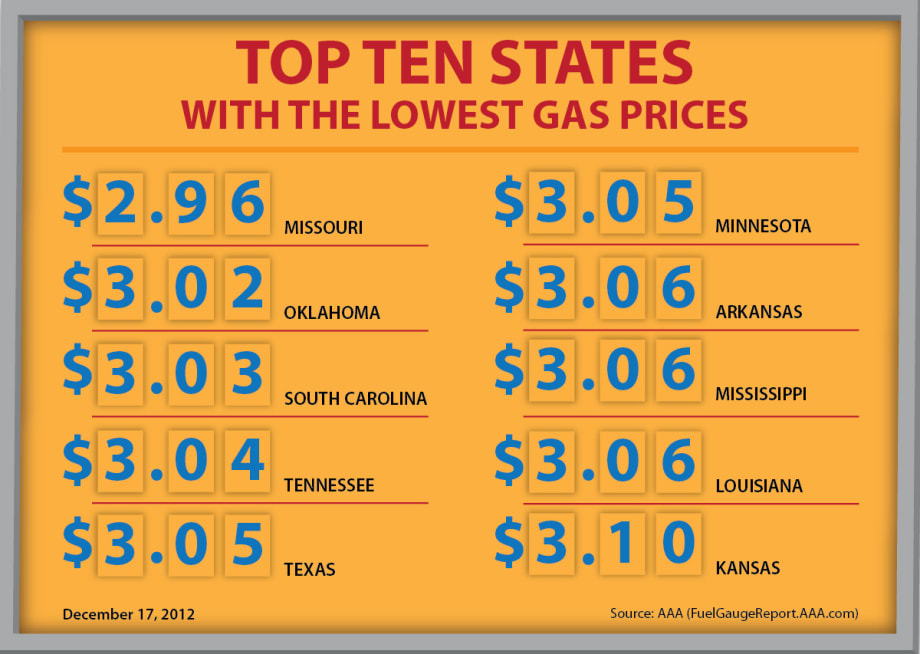 Gas Prices Drop to $3.25, Lowest Price to Date in 2012