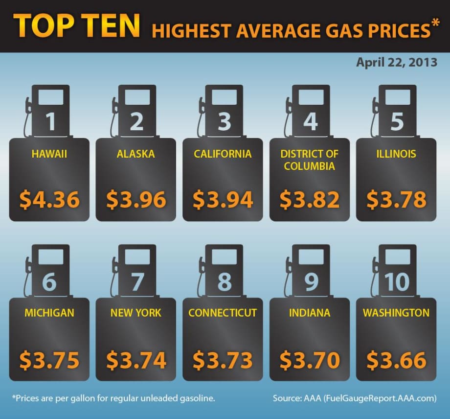 Gas Prices Rise in Midwest But Are Generally Stable