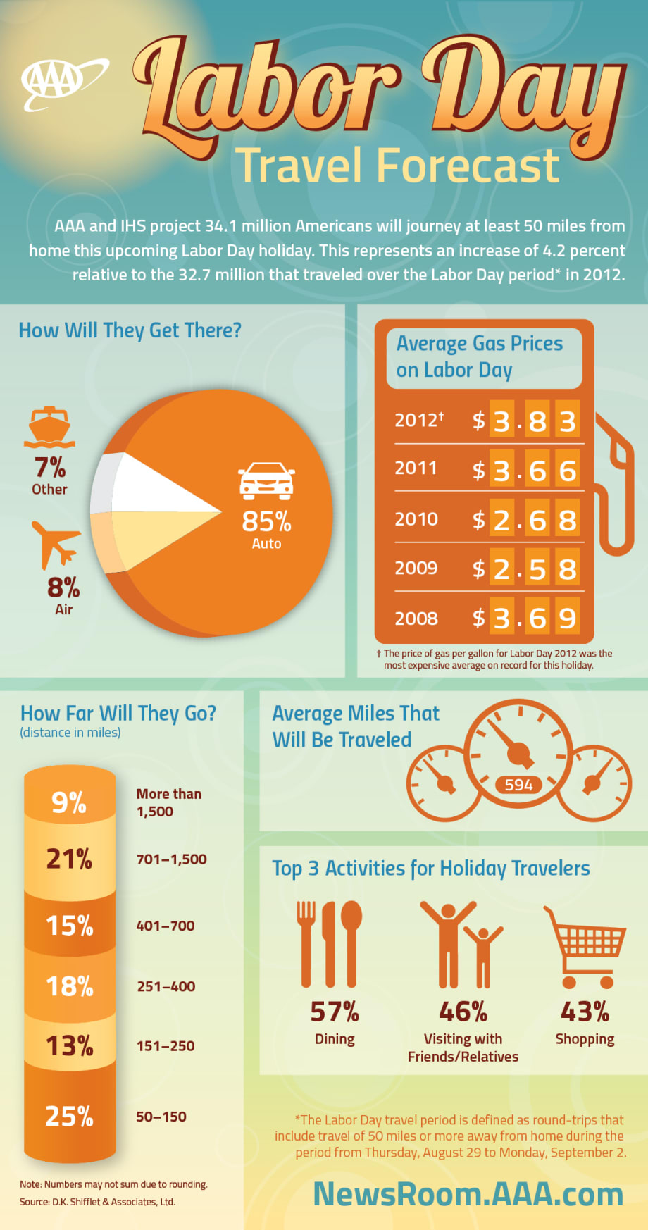 Traffic This Labor Day Expected to be Highest in Several Years