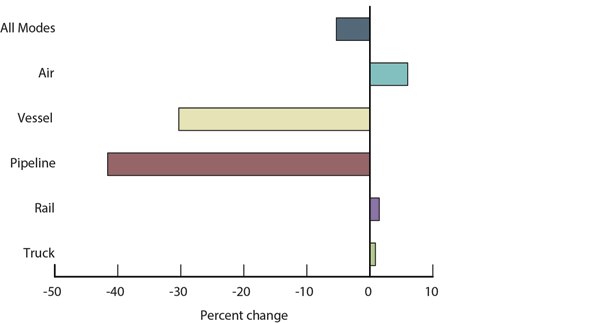 U.S. Cross Border Freight Value Declines